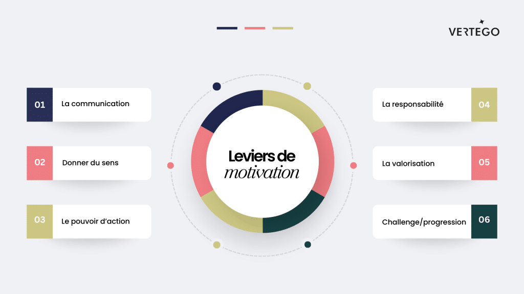 infographie-article-leviers-motivation-collaborateurs-neurosciences